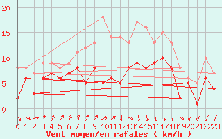 Courbe de la force du vent pour Chemnitz