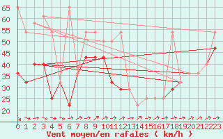 Courbe de la force du vent pour Sonnblick - Autom.