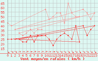 Courbe de la force du vent pour Hasvik-Sluskfjellet