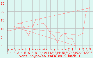 Courbe de la force du vent pour Wando