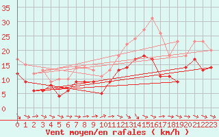 Courbe de la force du vent pour Orlans (45)