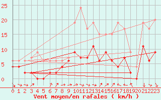 Courbe de la force du vent pour Alenon (61)