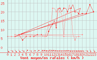 Courbe de la force du vent pour Middle Wallop