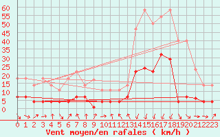 Courbe de la force du vent pour Jaca