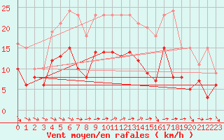 Courbe de la force du vent pour Belvs (24)