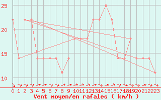 Courbe de la force du vent pour Kalwang