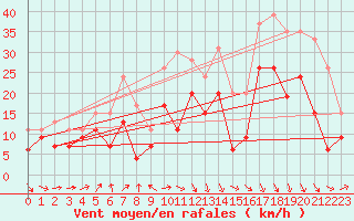 Courbe de la force du vent pour Cambrai / Epinoy (62)