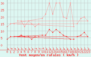 Courbe de la force du vent pour Chaumont (Sw)