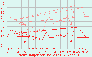 Courbe de la force du vent pour Alfeld