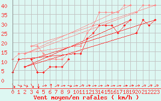 Courbe de la force du vent pour Maseskar