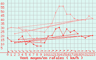 Courbe de la force du vent pour Quimper (29)