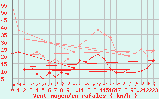 Courbe de la force du vent pour Stuttgart / Schnarrenberg