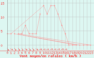 Courbe de la force du vent pour Wien Mariabrunn