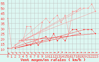 Courbe de la force du vent pour Hel