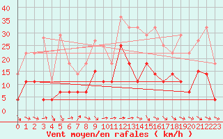 Courbe de la force du vent pour Coria