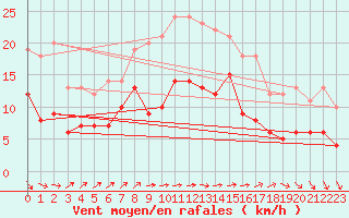 Courbe de la force du vent pour Saint-Quentin (02)