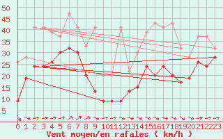 Courbe de la force du vent pour Corvatsch