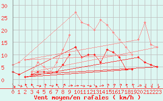 Courbe de la force du vent pour Muensingen-Apfelstet