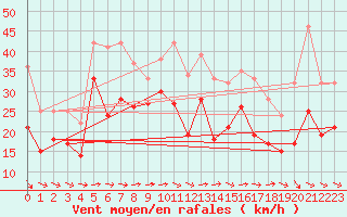 Courbe de la force du vent pour Cap Ferret (33)