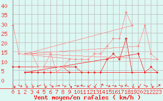 Courbe de la force du vent pour Constance (All)