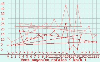 Courbe de la force du vent pour Wuerzburg