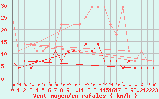 Courbe de la force du vent pour Waibstadt