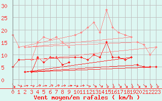 Courbe de la force du vent pour Le Bourget (93)