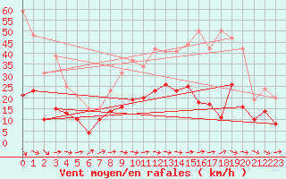 Courbe de la force du vent pour Nevers (58)