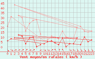 Courbe de la force du vent pour Col des Saisies (73)