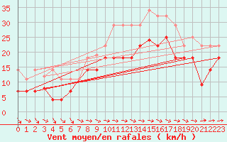 Courbe de la force du vent pour Puerto de San Isidro