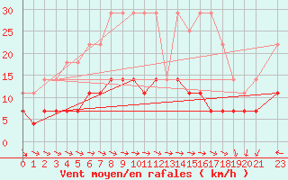 Courbe de la force du vent pour Gaddede A