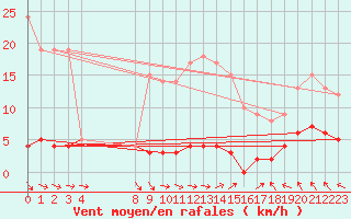 Courbe de la force du vent pour Chteau-Chinon (58)