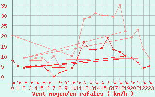 Courbe de la force du vent pour Aurillac (15)