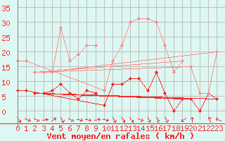 Courbe de la force du vent pour Dax (40)