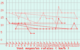 Courbe de la force du vent pour Kokemaki Tulkkila