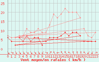 Courbe de la force du vent pour Strasbourg (67)