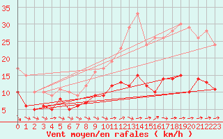 Courbe de la force du vent pour Tours (37)