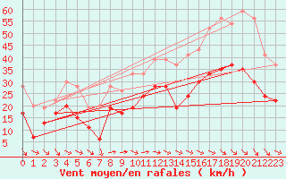 Courbe de la force du vent pour Montpellier (34)