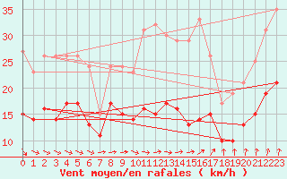 Courbe de la force du vent pour Belm