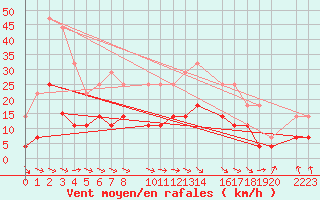 Courbe de la force du vent pour Punta Galea