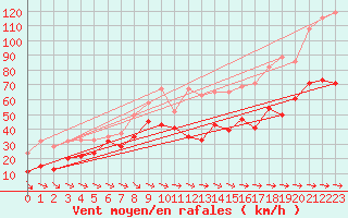 Courbe de la force du vent pour Grand Saint Bernard (Sw)
