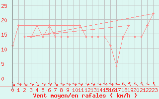 Courbe de la force du vent pour Obertauern