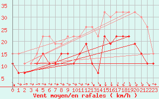 Courbe de la force du vent pour Saint-Brieuc (22)