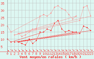 Courbe de la force du vent pour Eisenach