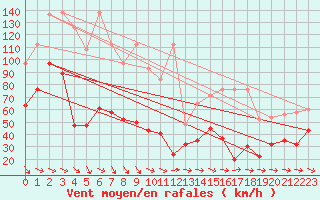 Courbe de la force du vent pour Crap Masegn