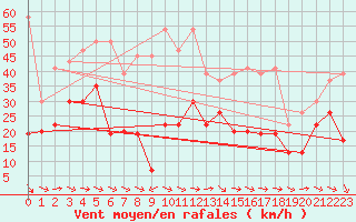 Courbe de la force du vent pour Grand Saint Bernard (Sw)