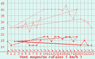 Courbe de la force du vent pour Mlaga, Puerto