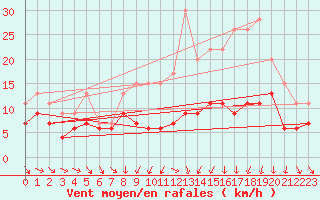 Courbe de la force du vent pour Troyes (10)