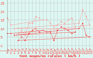 Courbe de la force du vent pour Kyritz