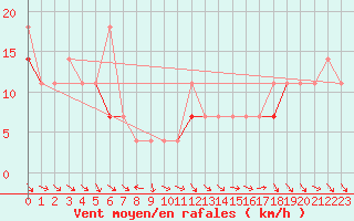 Courbe de la force du vent pour Hjerkinn Ii